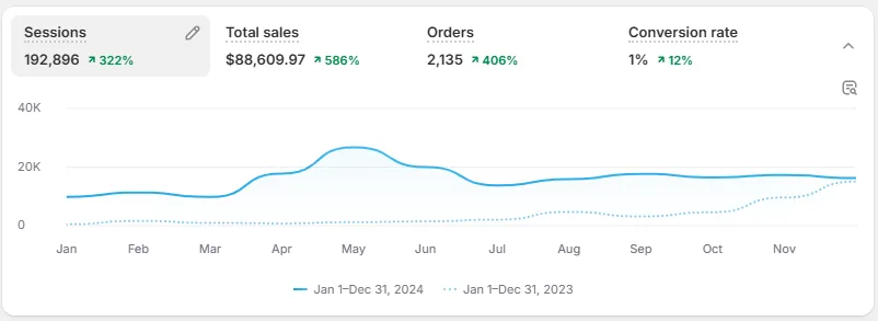 Clothing Company With 586% Revenue Growth In 2024