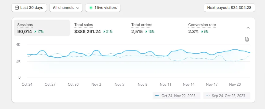 Motorbike Parts Company With 31% Revenue Growth In First 30 Days