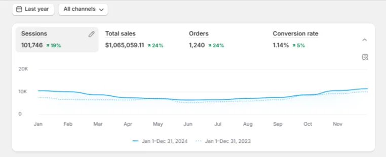 Radiator Company With 24% Revenue Growth In 2024